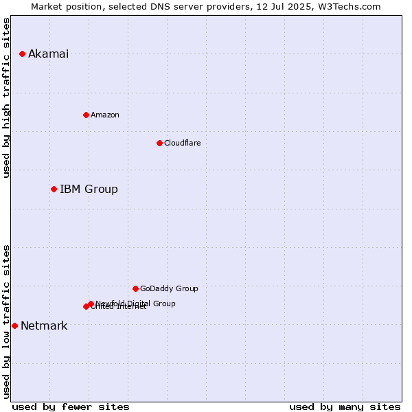 Market position of IBM Group vs. Akamai vs. Netmark