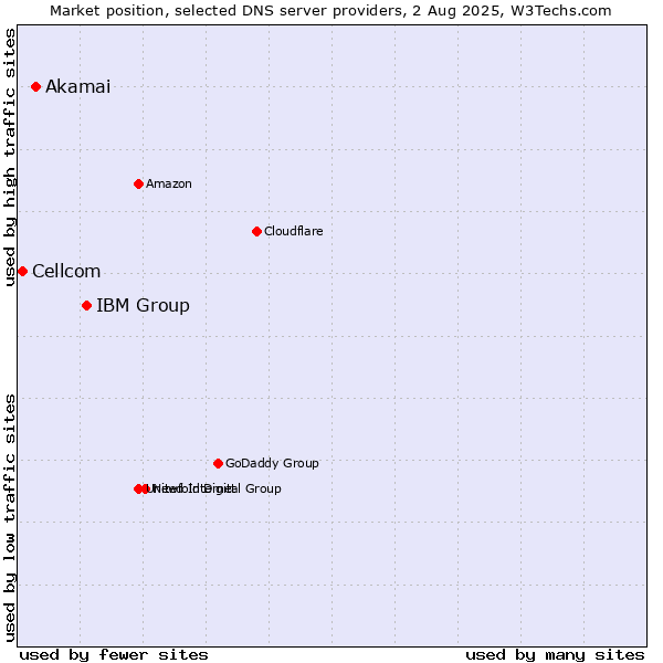 Market position of IBM Group vs. Akamai vs. Cellcom