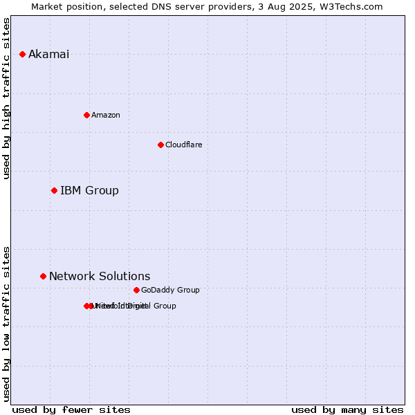 Market position of IBM Group vs. Network Solutions vs. Akamai