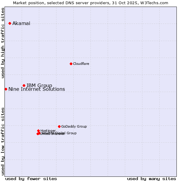 Market position of IBM Group vs. Akamai vs. Nine Internet Solutions
