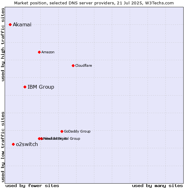 Market position of IBM Group vs. o2switch vs. Akamai