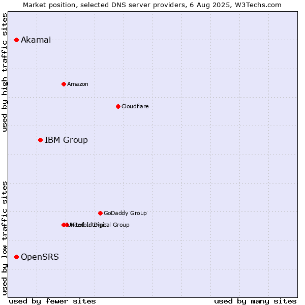 Market position of IBM Group vs. OpenSRS vs. Akamai
