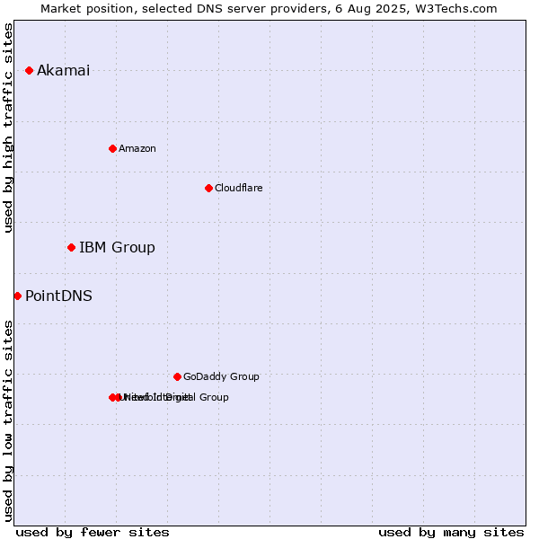 Market position of IBM Group vs. Akamai vs. PointDNS