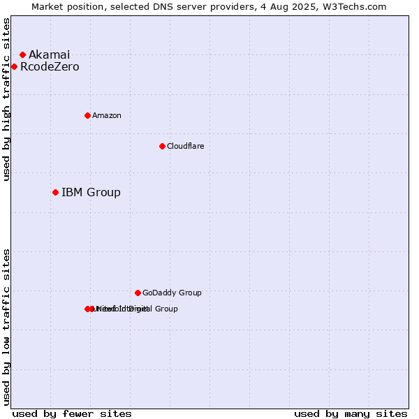Market position of IBM Group vs. Akamai vs. RcodeZero