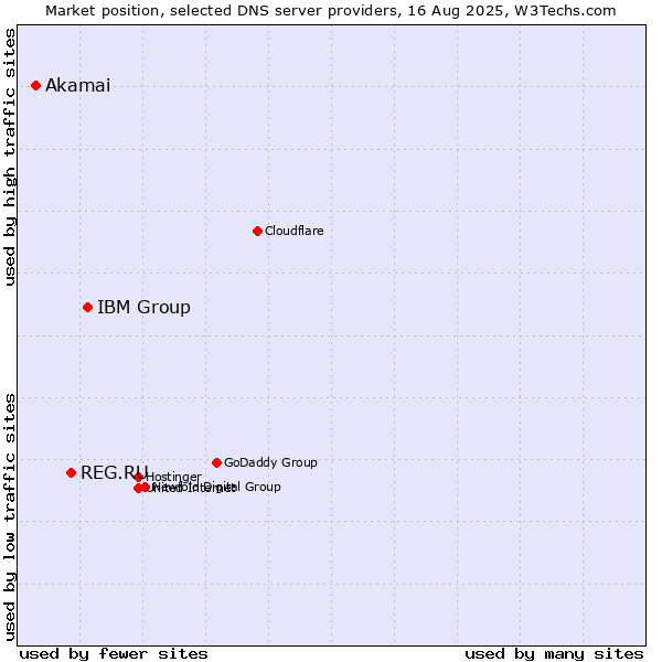 Market position of IBM Group vs. REG.RU vs. Akamai