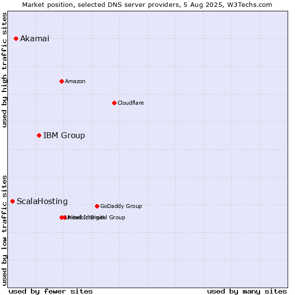 Market position of IBM Group vs. Akamai vs. ScalaHosting
