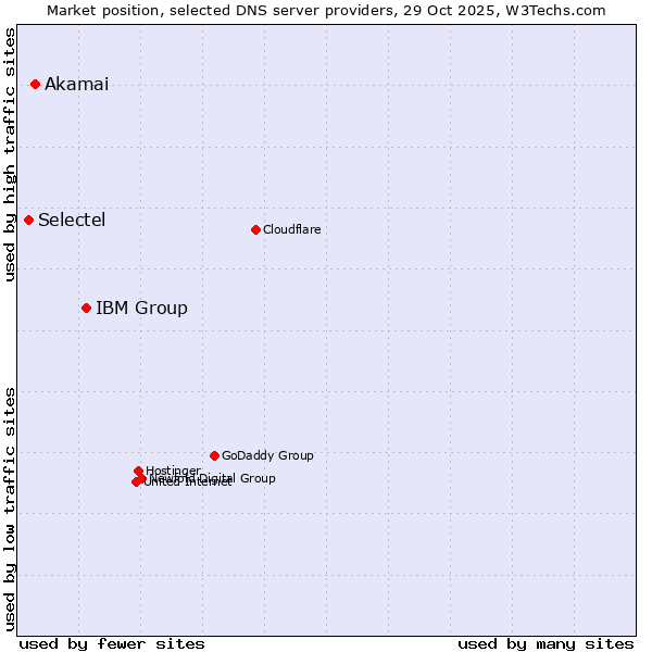Market position of IBM Group vs. Akamai vs. Selectel