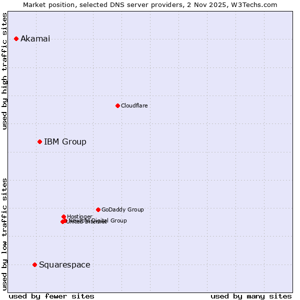 Market position of IBM Group vs. Squarespace vs. Akamai