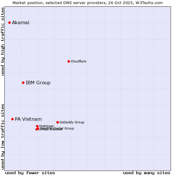 Market position of IBM Group vs. PA Vietnam vs. Akamai