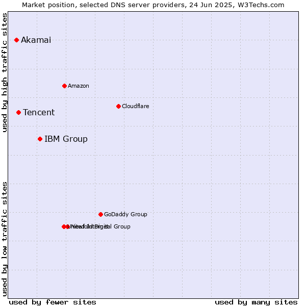 Market position of IBM Group vs. Tencent vs. Akamai