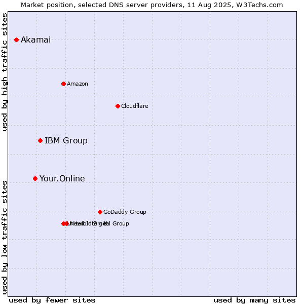 Market position of IBM Group vs. Your.Online vs. Akamai