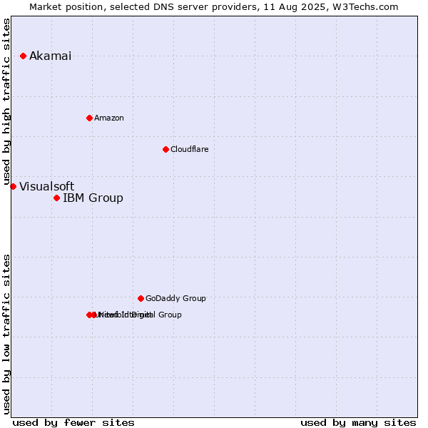 Market position of IBM Group vs. Akamai vs. Visualsoft