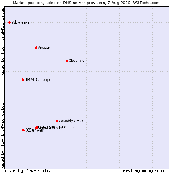 Market position of XServer vs. IBM Group vs. Akamai