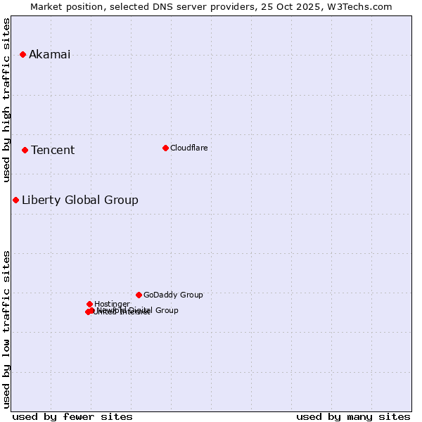 Market position of Tencent vs. Akamai vs. Liberty Global Group