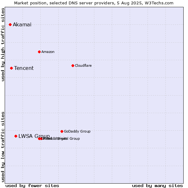 Market position of LWSA Group vs. Tencent vs. Akamai