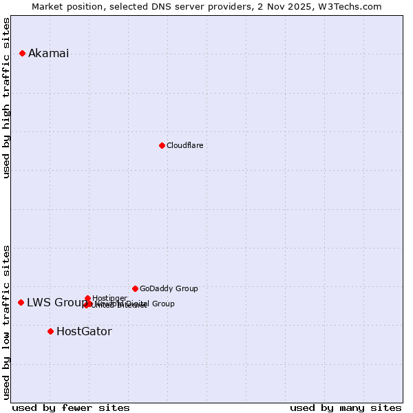 Market position of HostGator vs. Akamai vs. LWS Group