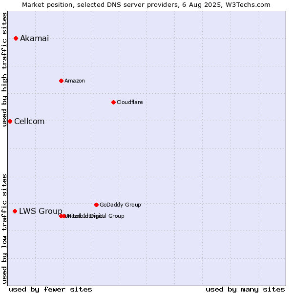 Market position of Akamai vs. LWS Group vs. Cellcom