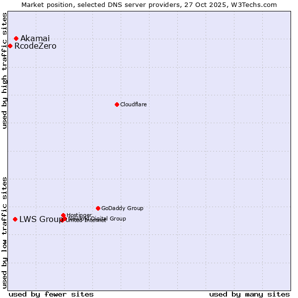Market position of Akamai vs. LWS Group vs. RcodeZero