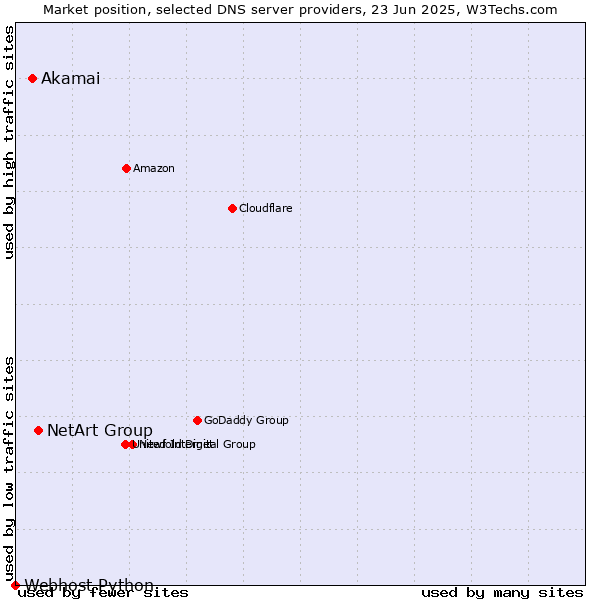 Market position of NetArt Group vs. Akamai vs. Webhost Python