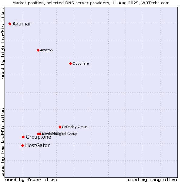 Market position of Group.one vs. HostGator vs. Akamai
