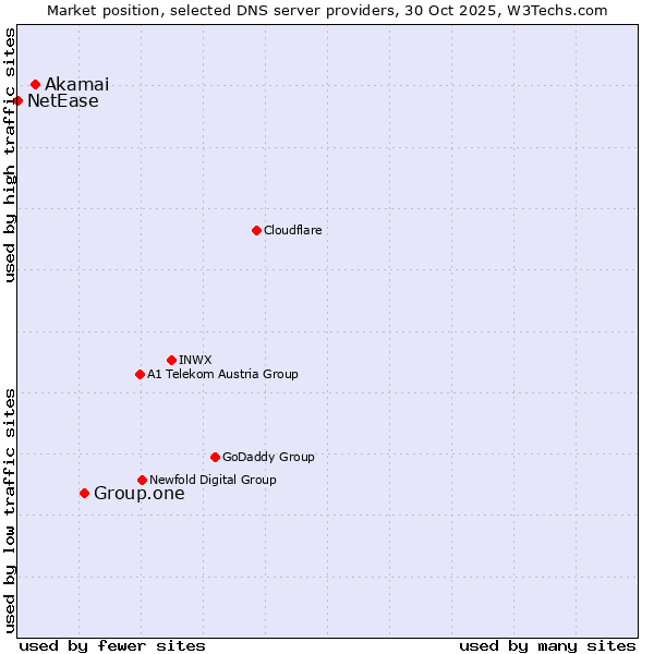 Market position of Group.one vs. Akamai vs. NetEase