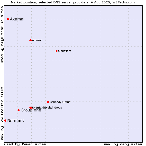 Market position of Group.one vs. Akamai vs. Netmark