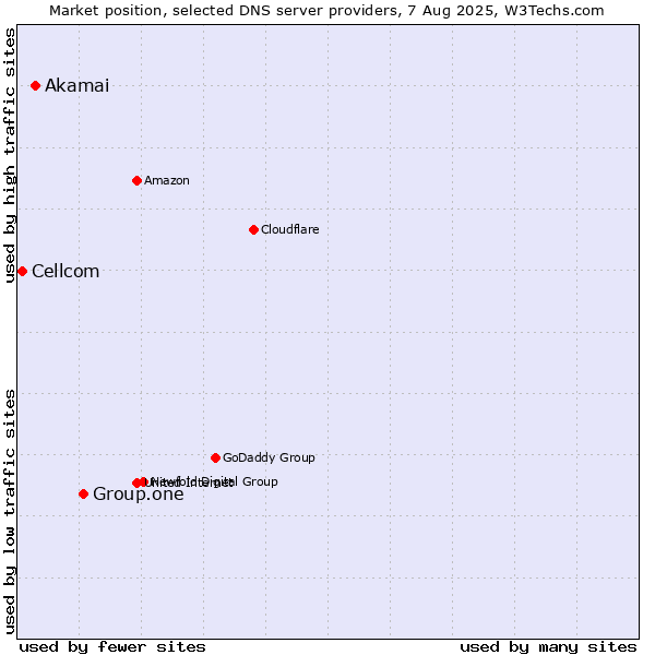 Market position of Group.one vs. Akamai vs. Cellcom