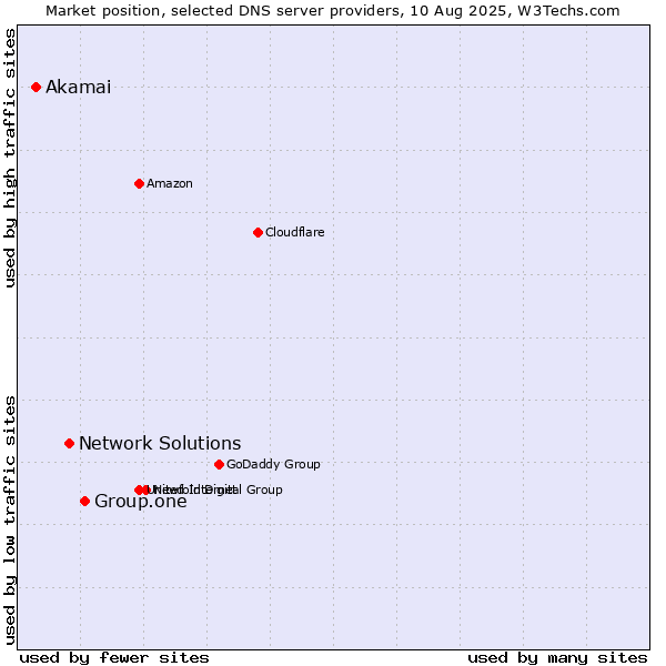Market position of Group.one vs. Network Solutions vs. Akamai