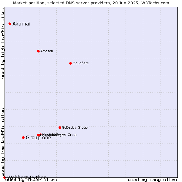 Market position of Group.one vs. Akamai vs. Webhost Python