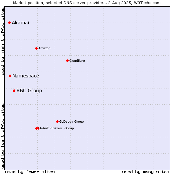 Market position of RBC Group vs. Namespace vs. Akamai
