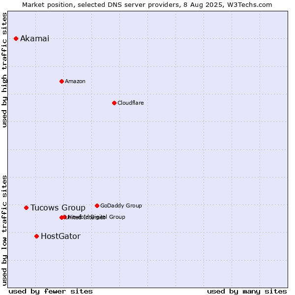 Market position of HostGator vs. Tucows Group vs. Akamai