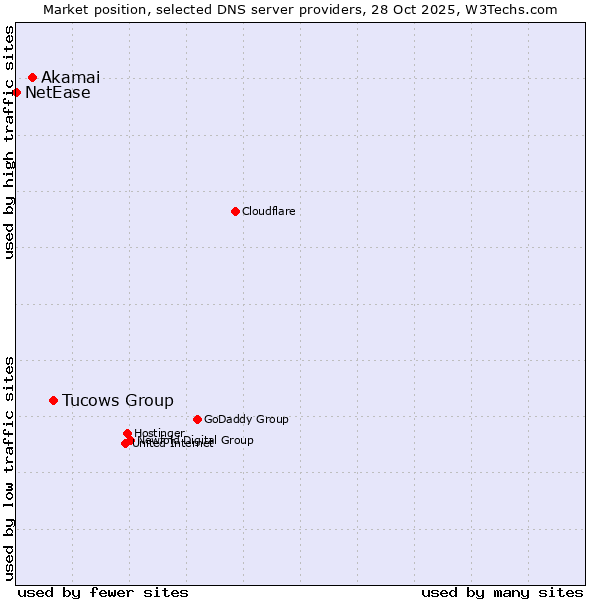 Market position of Tucows Group vs. Akamai vs. NetEase