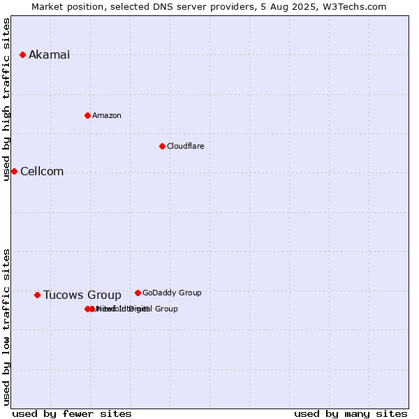 Market position of Tucows Group vs. Akamai vs. Cellcom