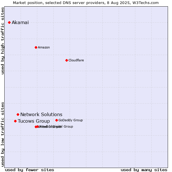 Market position of Network Solutions vs. Tucows Group vs. Akamai