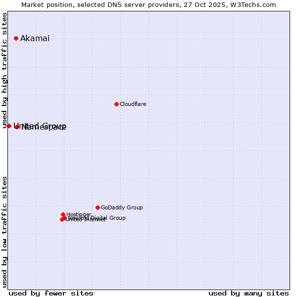 Market position of Namespace vs. Akamai vs. United Group