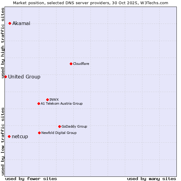 Market position of Akamai vs. netcup vs. United Group