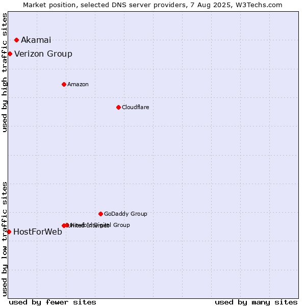 Market position of Akamai vs. Verizon Group vs. HostForWeb