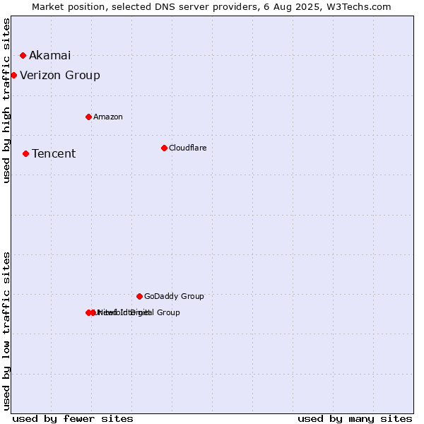 Market position of Tencent vs. Akamai vs. Verizon Group