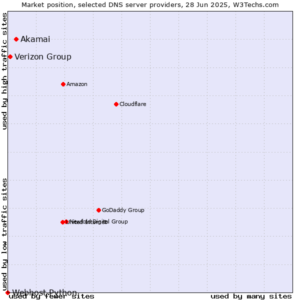 Market position of Akamai vs. Verizon Group vs. Webhost Python