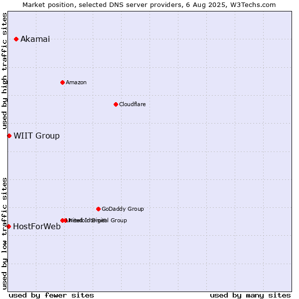 Market position of Akamai vs. WIIT Group vs. HostForWeb