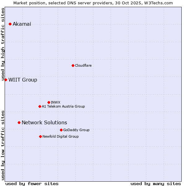 Market position of Network Solutions vs. Akamai vs. WIIT Group