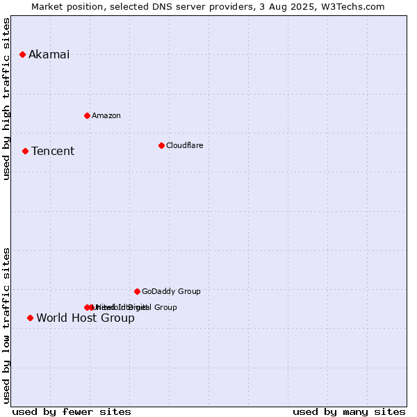 Market position of World Host Group vs. Tencent vs. Akamai
