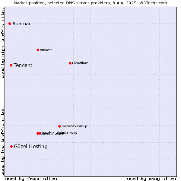 Market position of Güzel Hosting vs. Tencent vs. Akamai