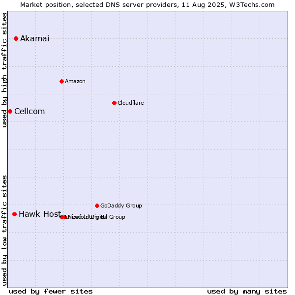 Market position of Akamai vs. Hawk Host vs. Cellcom