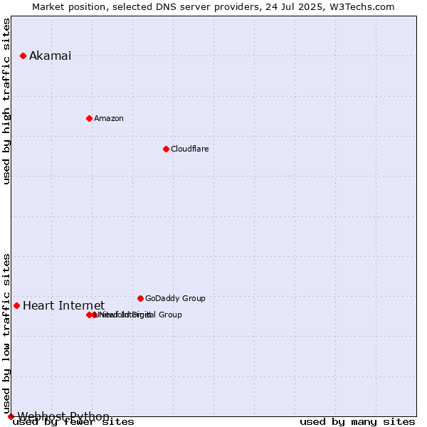 Market position of Akamai vs. Heart Internet vs. Webhost Python