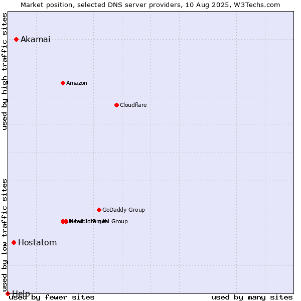 Market position of Akamai vs. Hostatom vs. Help