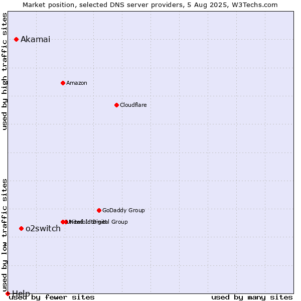 Market position of o2switch vs. Akamai vs. Help