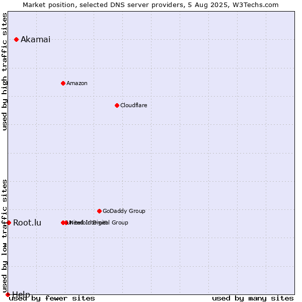 Market position of Akamai vs. Root.lu vs. Help