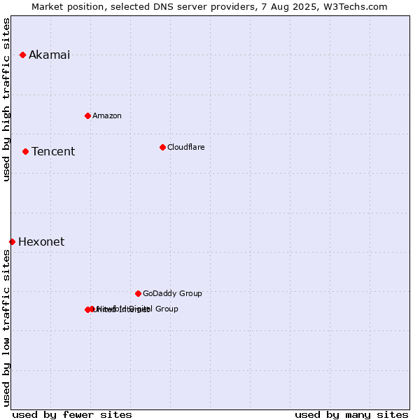 Market position of Tencent vs. Akamai vs. Hexonet