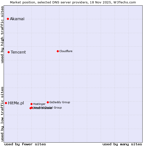 Market position of Tencent vs. Akamai vs. HitMe.pl